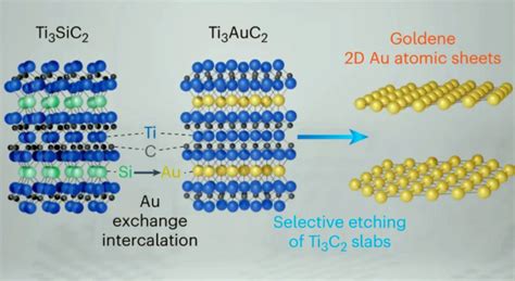 Goldene A Single Atom Layer Of Gold Innovative Materials