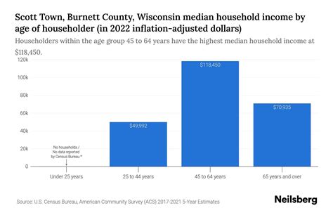 Scott Town Burnett County Wisconsin Median Household Income By Age 2023 Neilsberg