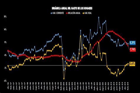 En Febrero El Gasto De Los Hogares Fue De Billones Economista