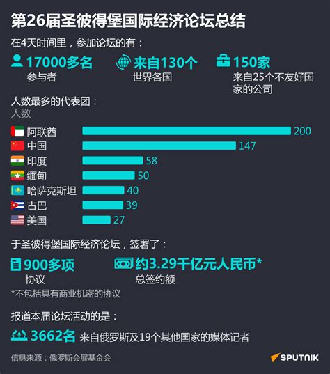 第26届圣彼得堡国际经济论坛总结 2023年6月18日 俄罗斯卫星通讯社