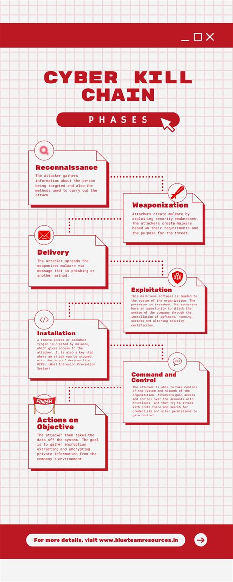 Unravel The Cyber Kill Chain Steps Your Comprehensive Guide