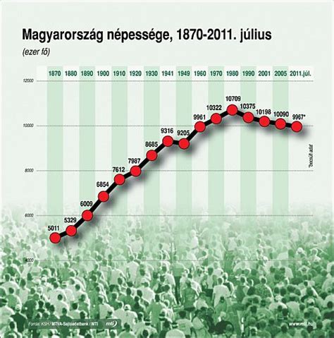 Magyarország népessége PHARMINDEX Online