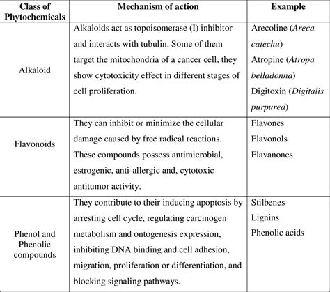 Table 1 1 From Investigation Of In Vitro Antioxidant And Cytotoxic