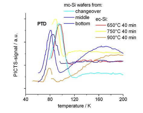 Comparison Of The Md Picts Spectrum For Different Mc Si Samples Download Scientific Diagram