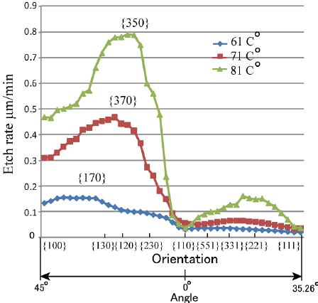 Effect Of Temperature On The Etch Rate Anisotropy In Wt Tmah