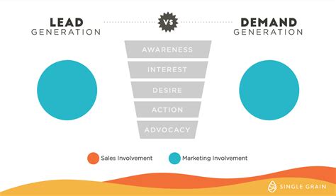 8 Key Demand Generation Strategies To Convert High Quality Leads