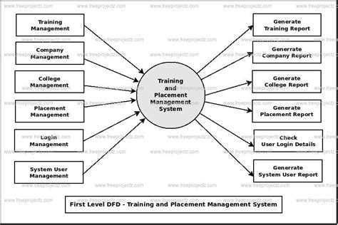 Training And Placement System Dataflow Diagram Dfd Academic Projects