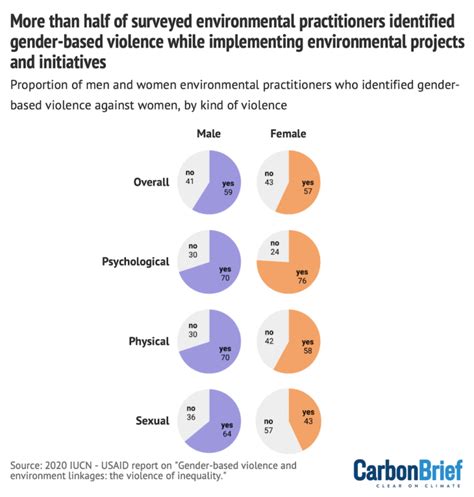 Explainer How Ending Gender Violence Will Help Deliver Conservation