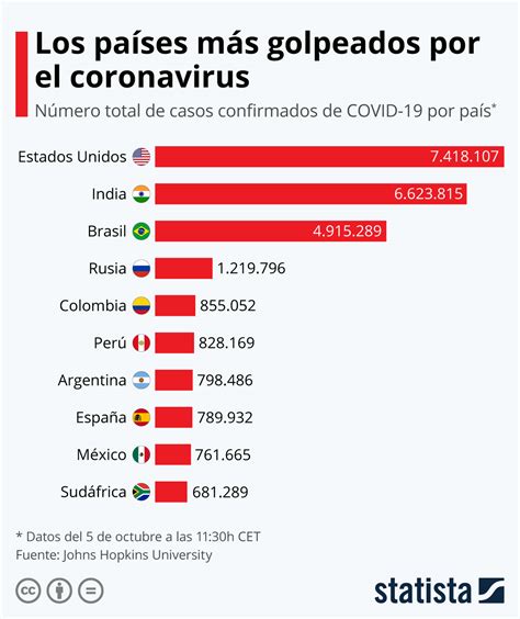 Gr Fico Los Pa Ses Con M S Casos De Coronavirus Statista