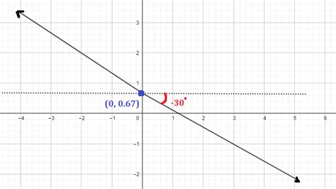 Drawing graph of y = mx + c - WTSkills- Learn Maths, Quantitative Aptitude, Logical Reasoning