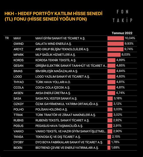 Fon Takip on Twitter HKH HEDEF PORTFÖY KATILIM HİSSE SENEDİ TL