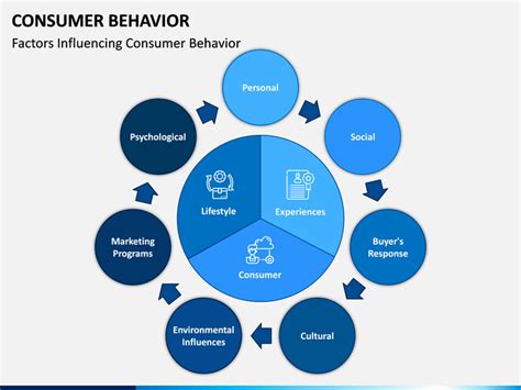 Consumer Behavior PowerPoint And Google Slides Template PPT Slides