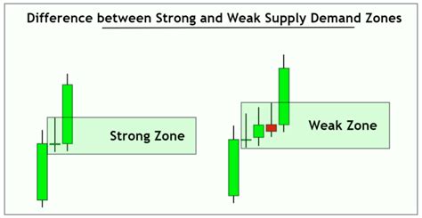 Strong Vs Weak Supply And Demand Zones In Trading Forexbee