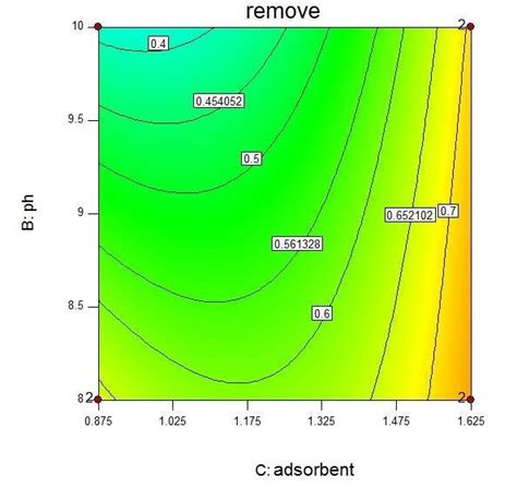 Response Surface Contour Plot Indicating The Effect Of Interaction