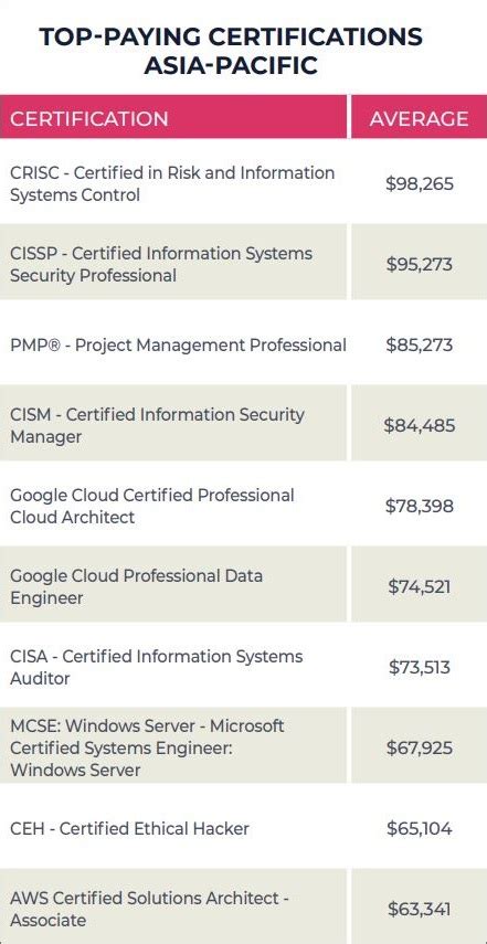 The Best Paying Certifications In IT Information Age ACS