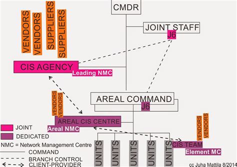 Thoughts About C4i Systems A Road Map For Evolution Of Military Ict