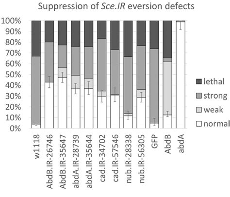Figure From Maintenance Of Cell Fate By The Polycomb Group Gene Sex