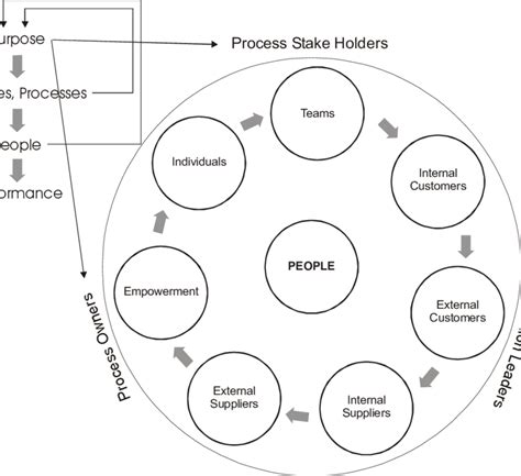 A Conceptual View Defining People As Part Of The 5ps Model Download Scientific Diagram