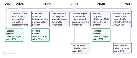 Eu Battery Passport Regulation Requirements