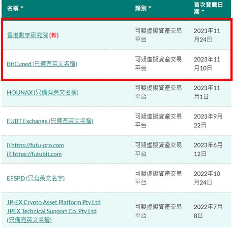 證監會再打虛產平台 告誡hongkongdao及bitcuped涉欺詐 疑影射史美倫歐冠昇宣傳 星島日報