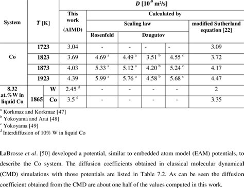 Diffusion Coefficients Calculated With Aimd Compared With Literature