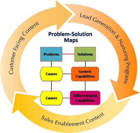 Solution Mapping Template