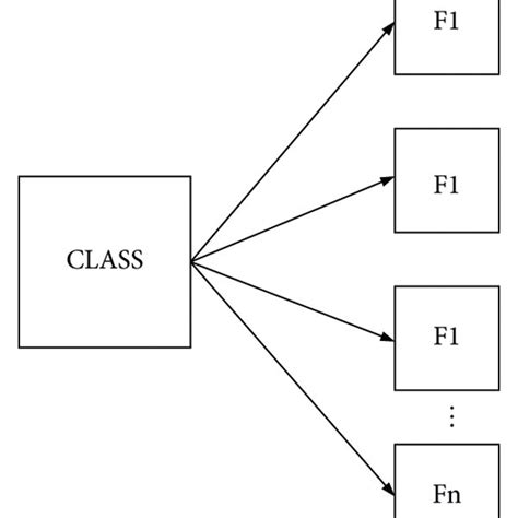 Naive Bayesian Network Classifier Structure Download Scientific Diagram