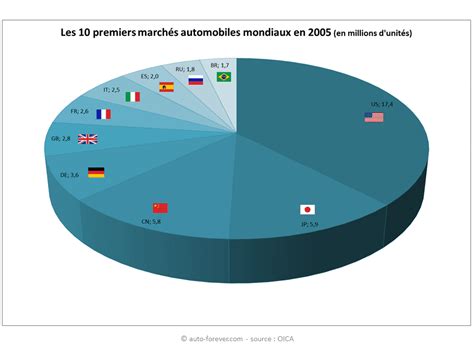 Le Marché Mondial De Lautomobile Auto Forever