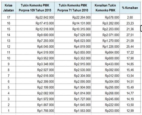 Perpres Tunjangan Kinerja Kemenko Pmk Gajibaru