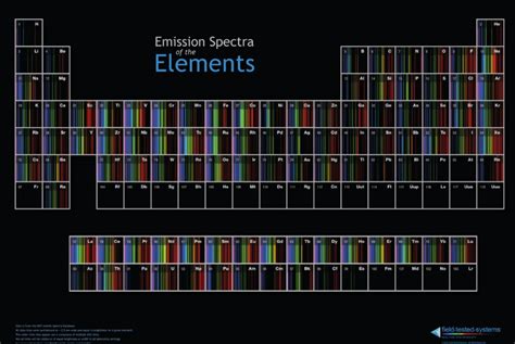 Periodic Table Of Emission Spectra Chem News Magazine University