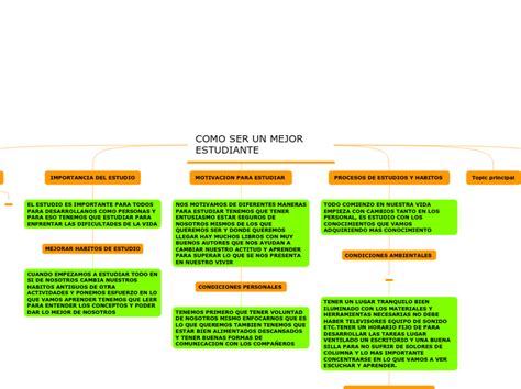 COMO SER UN MEJOR ESTUDIANTE Mind Map