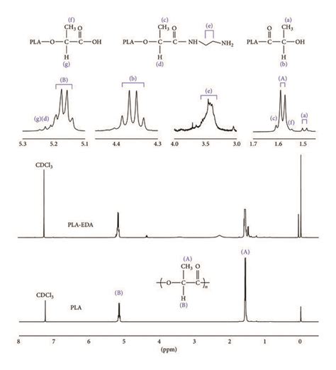 ¹h Nmr Spectra Of Raw Pla And Pla Eda In Cdcl3 Aminolysis Condition Of