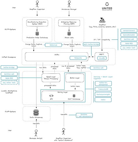 Using Namespace