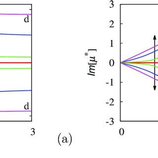 Real a and imaginary b parts of the eigenvalue spectrum µ vs k