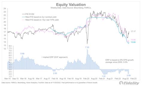 Jurrien Timmer On Twitter Tough As 2022 Has Been For Risk Assets