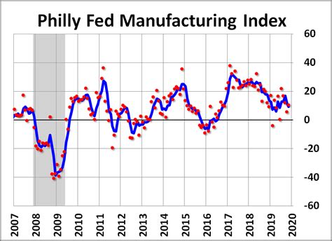 Philly Fed Manufacturing Index Continued Growth In November Dshort