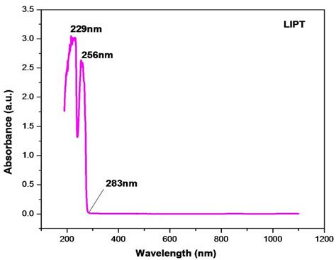 Uv Vis Nir Absorbance Spectrum Of Lipt Download Scientific Diagram