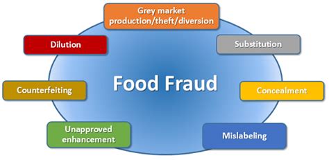 Food Fraud Knowledge For Policy