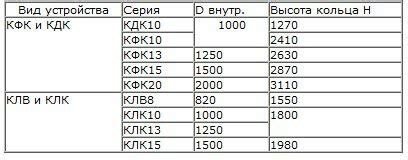 Устройство колодца канализационного: требования снип, типовой проект ...