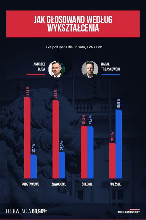 Wybory Prezydenckie Wyniki Exit Poll Wed Ug Wykszta Cenia Wydarzenia