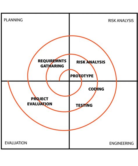 What’s Spiral Model? Advantages and Disadvantages