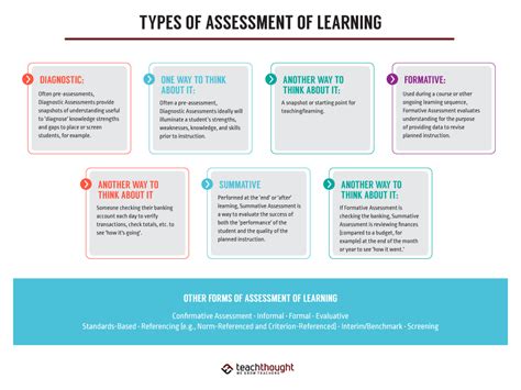 Types Of Assessment Of Learning Uneoth