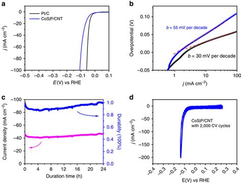 Electrocatalytic Hydrogen Evolution Over The CoS P CNT Catalyst A