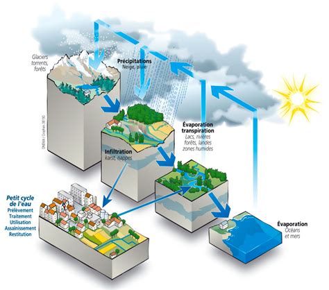 Sietra Le Cycle De L Eau