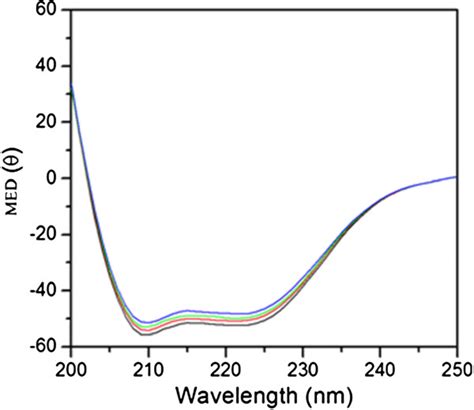 Representative Circular Dichroism Spectra Of Hsa In Presence Of Download Scientific Diagram