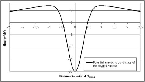 Total Effective Nuclear Potential Plus Coulomb Repulsion For The
