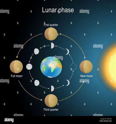 Moon phases earth hi-res stock photography and images - Alamy