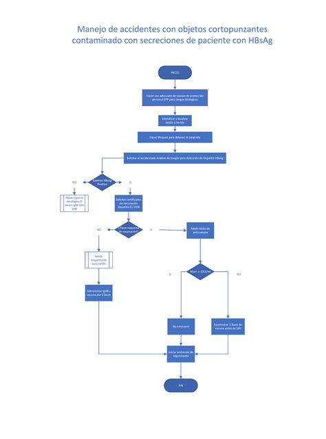 Flujograma Para Manejo De Accidentes Con Materiales Corto Punzantes