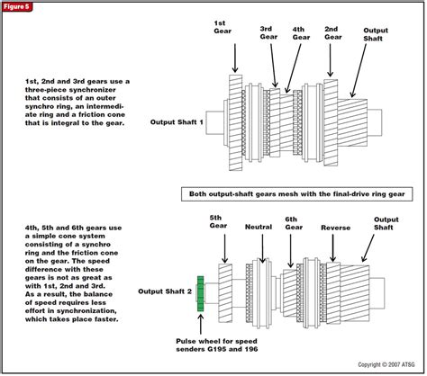 The Direct Shift Gearbox Part Transmission Digest