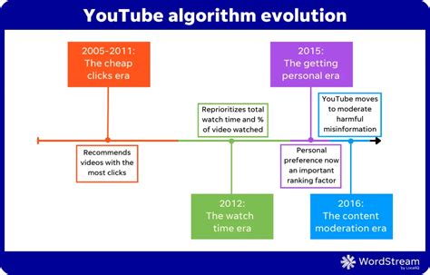 How The YouTube Algorithm Works In 2023 14 Tips For More Views